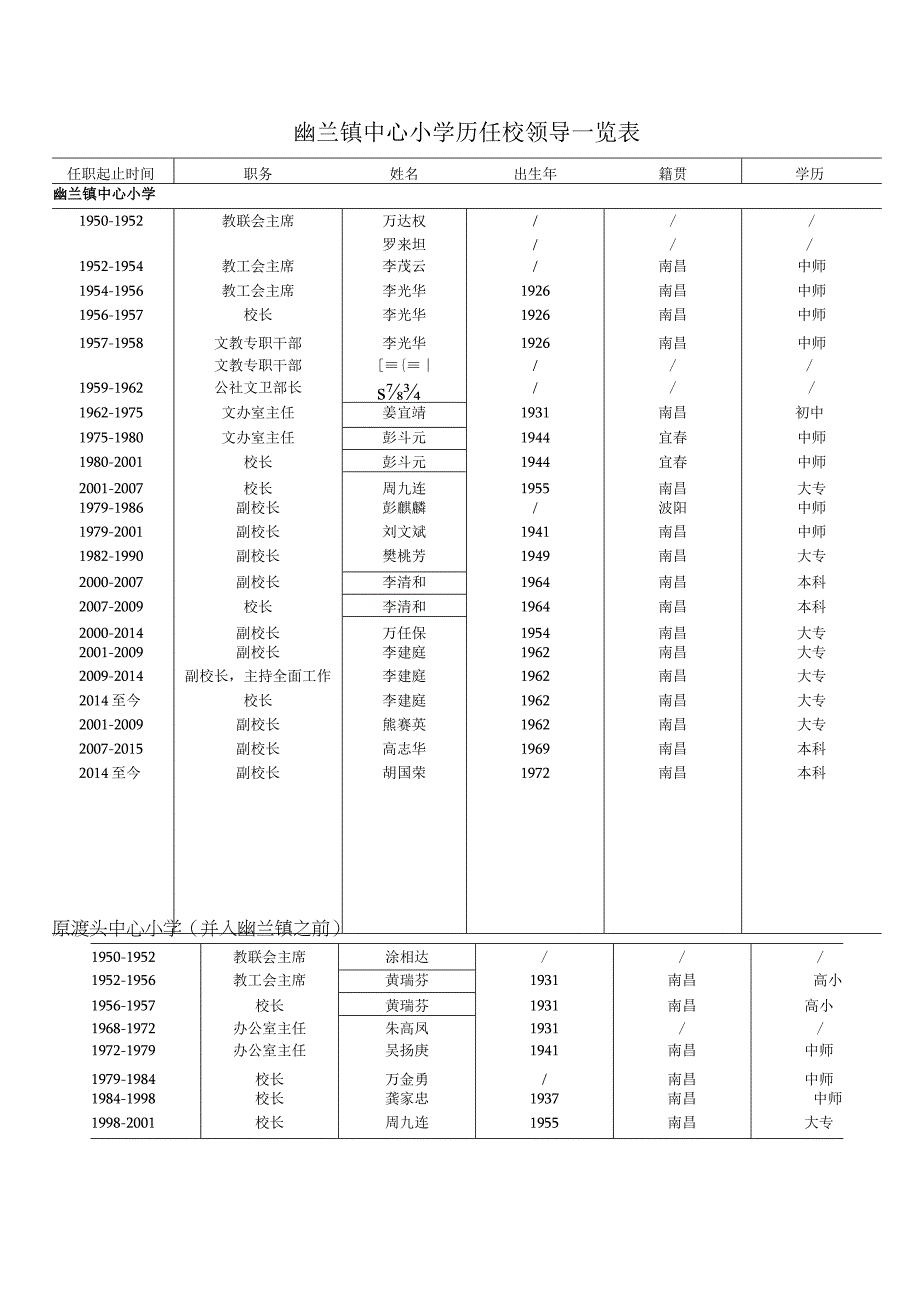 幽兰镇中心小学历任校领导.docx_第2页