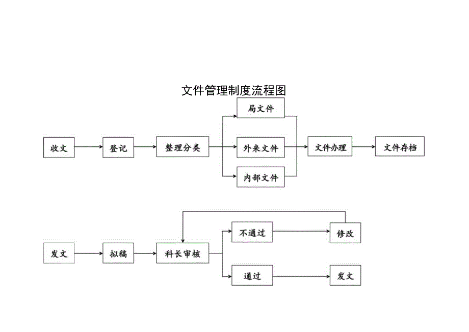 文件管理制度流程图.docx_第1页