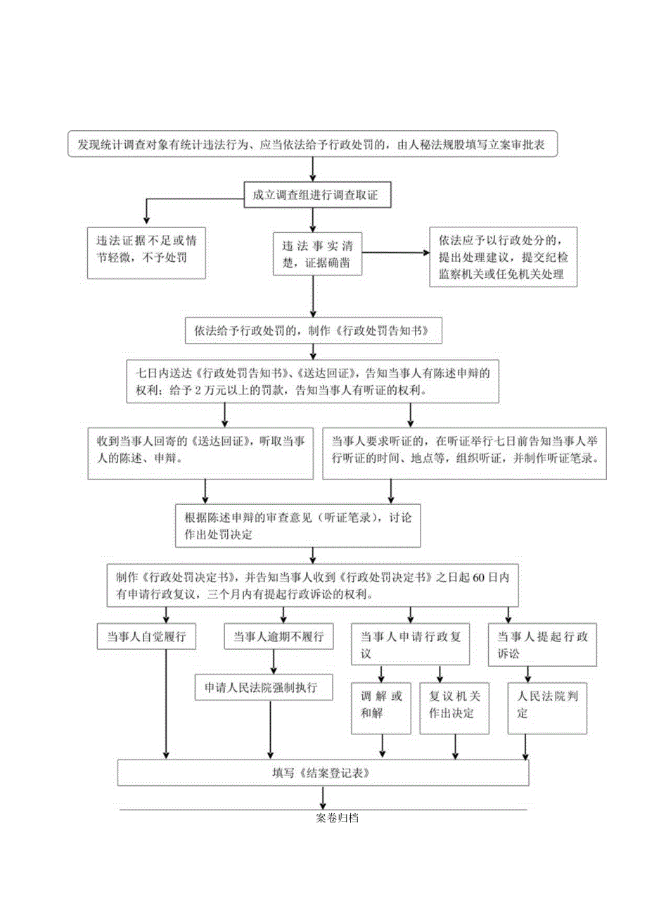 德化县统计局行政处罚运行流程图.docx_第1页