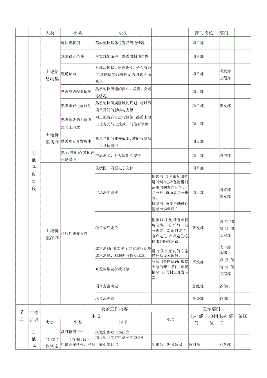 房地产项目开发程序和业务流程.docx_第2页