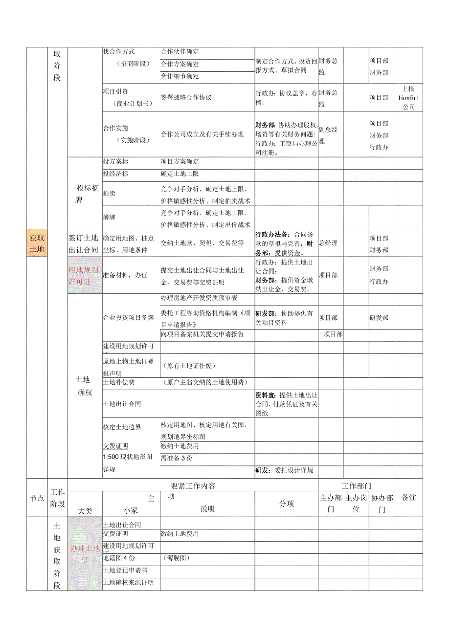 房地产项目开发程序和业务流程.docx_第3页