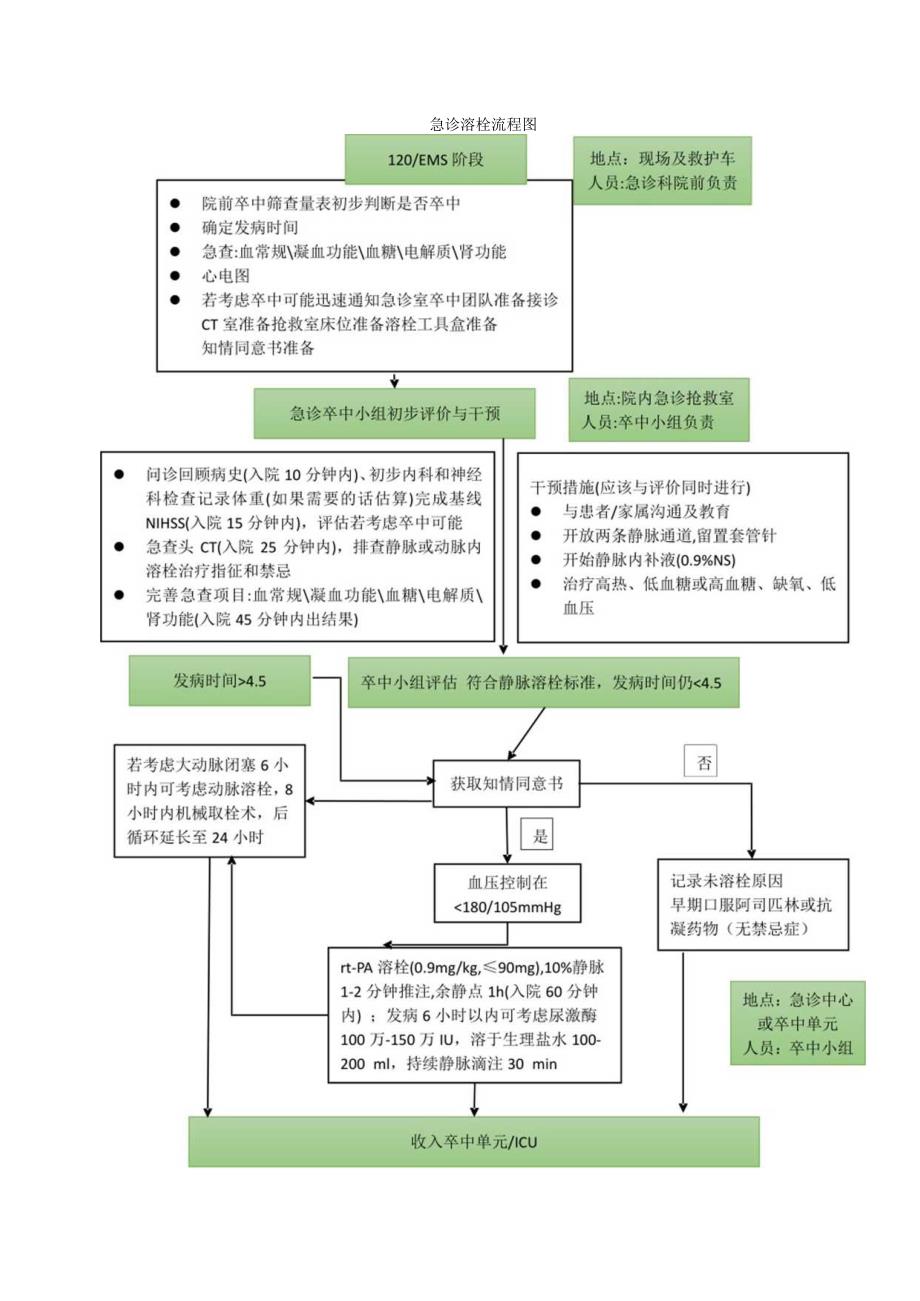 急诊溶栓流程图.docx_第1页