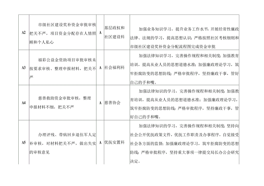 市民政局廉政风险点及防控措施一览表&廉政风险点及防控措施一览表.docx_第2页