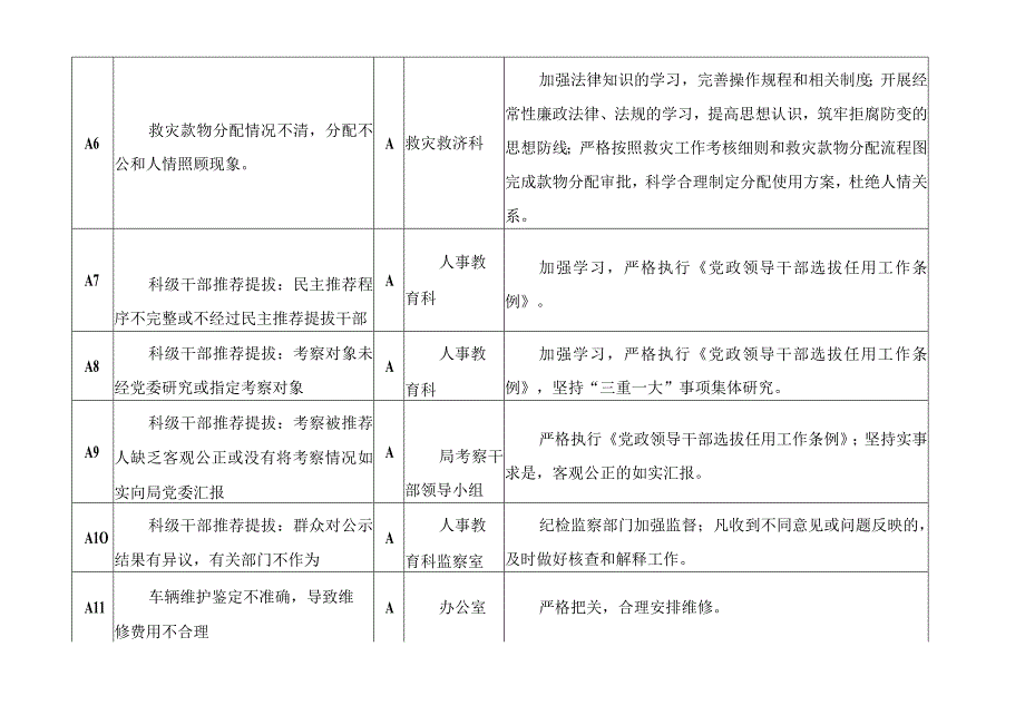 市民政局廉政风险点及防控措施一览表&廉政风险点及防控措施一览表.docx_第3页