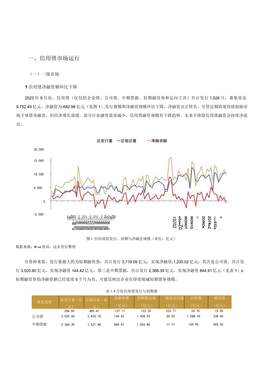 房地产债逾期数量持续增加城投债信用风险累积——2023年9月信用债市场运行报告.docx_第2页