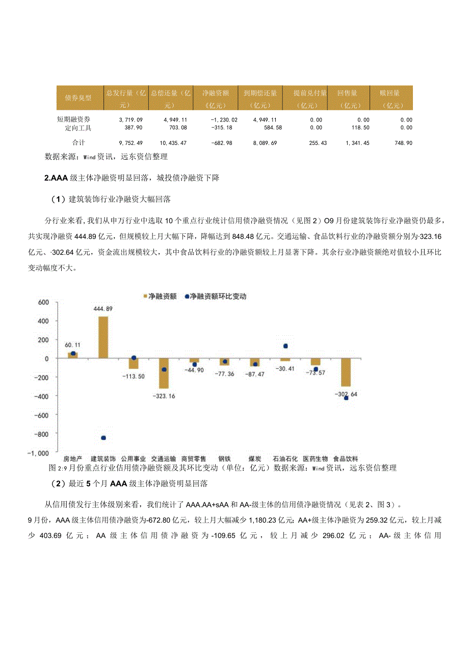 房地产债逾期数量持续增加城投债信用风险累积——2023年9月信用债市场运行报告.docx_第3页