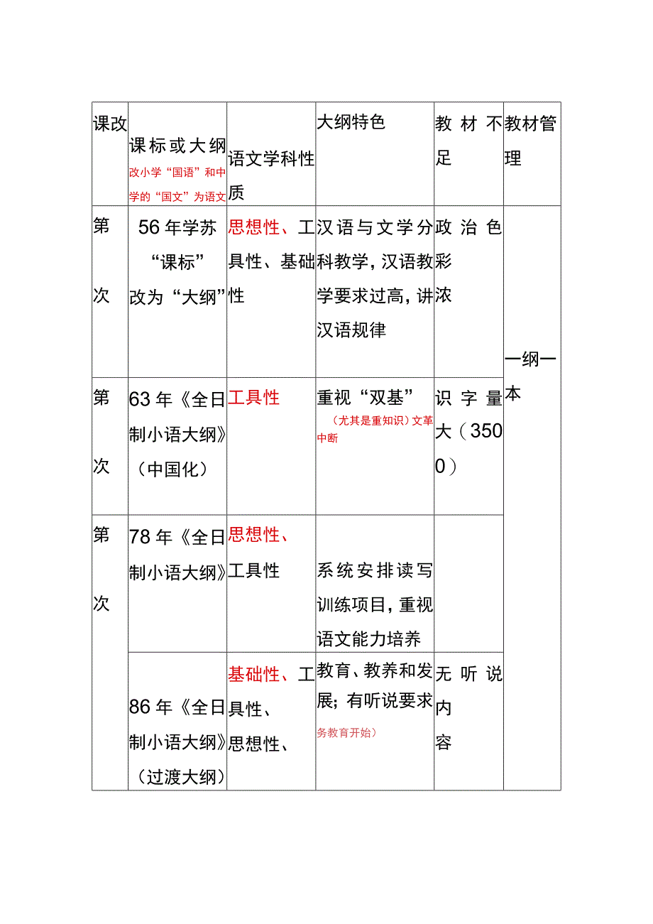 新种国成立后的小语教材学科性质大纲(课标)特点教材及其管理方式.docx_第1页