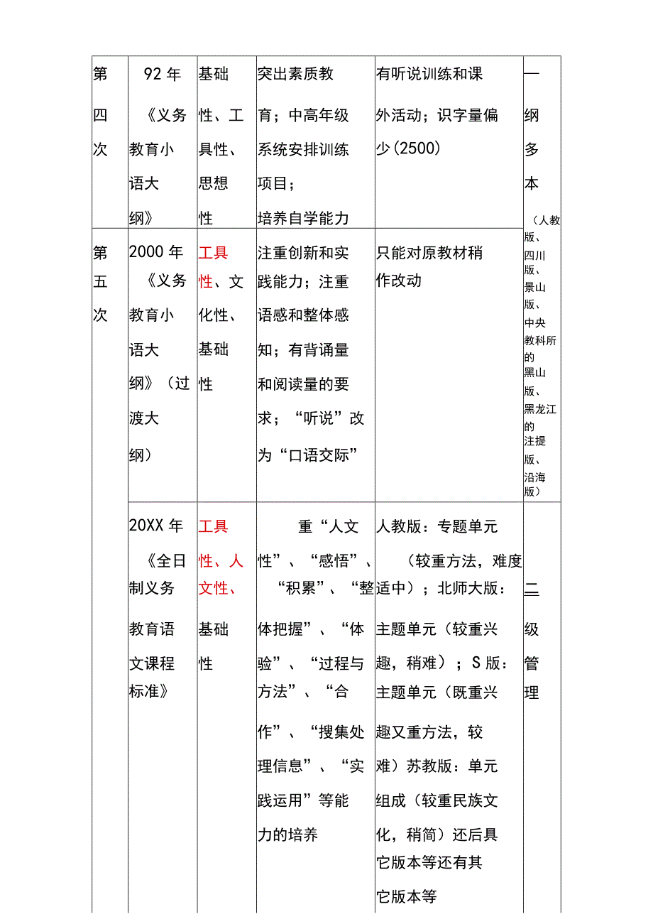 新种国成立后的小语教材学科性质大纲(课标)特点教材及其管理方式.docx_第2页