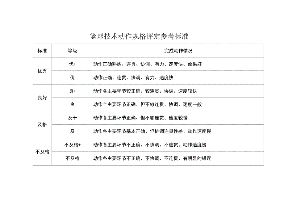 新课标人教版体育与健康水平四七八年级篮球技术动作规格评定参考标准.docx_第1页