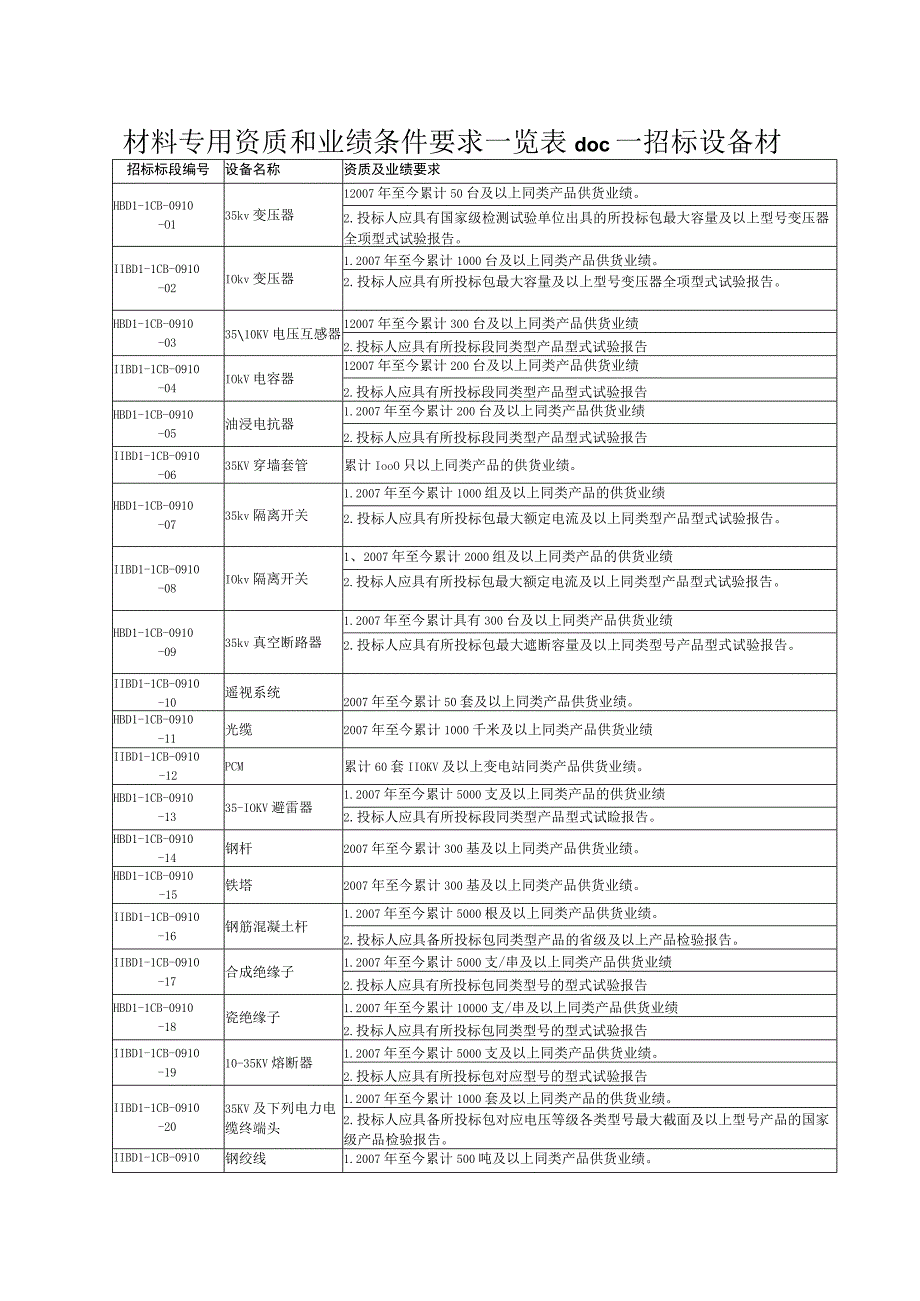 材料专用资质和业绩条件要求一览表doc一招标设备材.docx_第1页