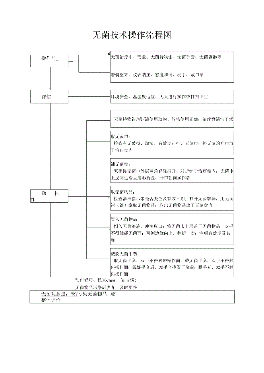 无菌技术操作流程图标准版.docx_第1页