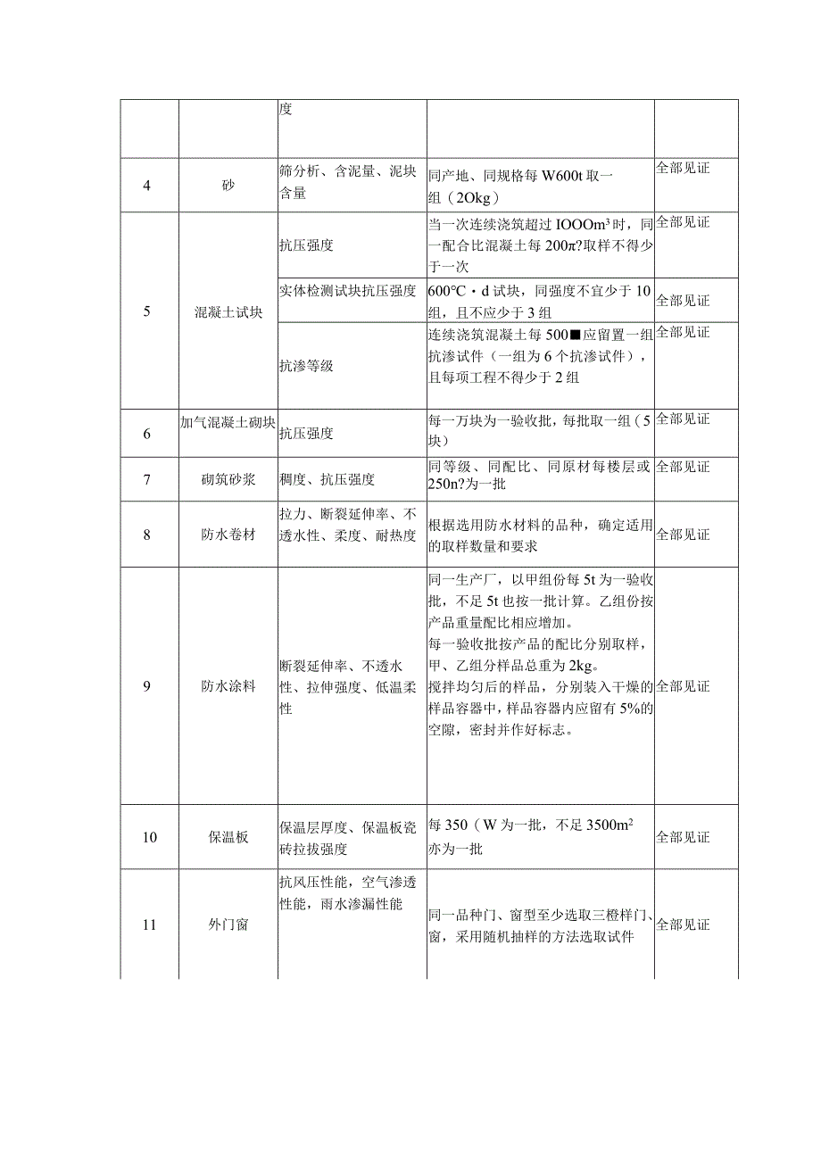 武汉中建三局某项目材料送检试验规划方案.docx_第2页