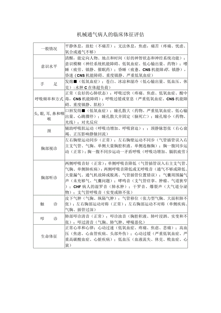 机械通气病人的临床体征评估.docx_第1页