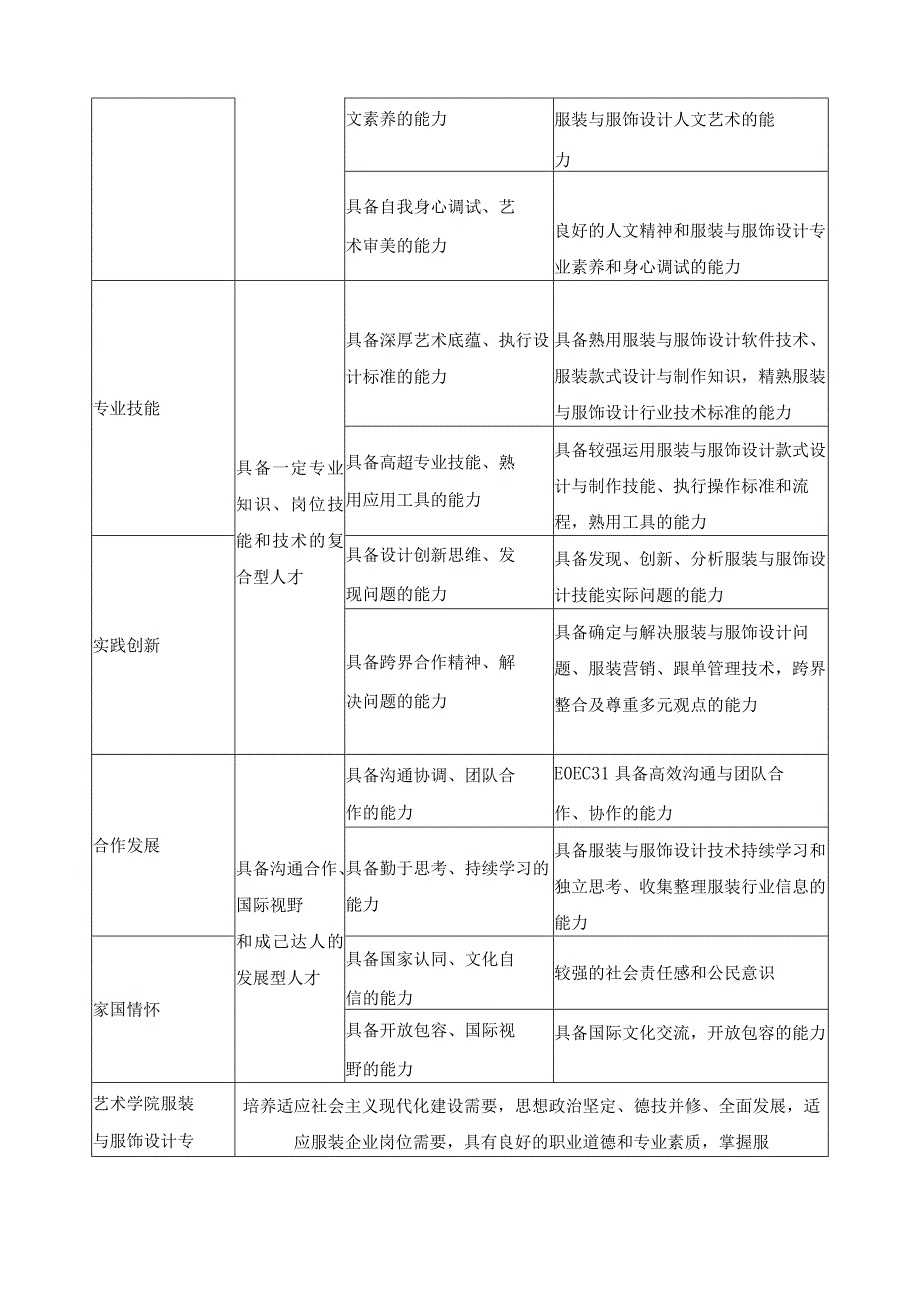 服装与服饰设计专业人才培养目标与规格中高职贯通.docx_第3页