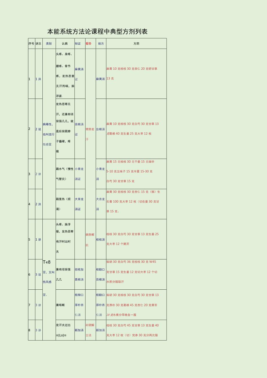 本能系统方法论课程中典型方剂列表.docx_第1页