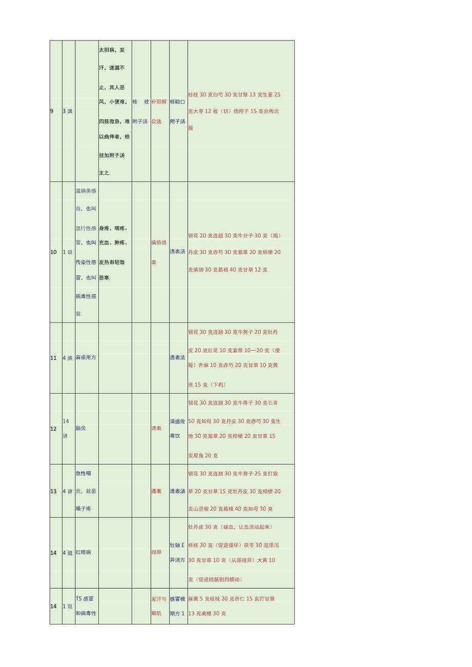 本能系统方法论课程中典型方剂列表.docx_第2页