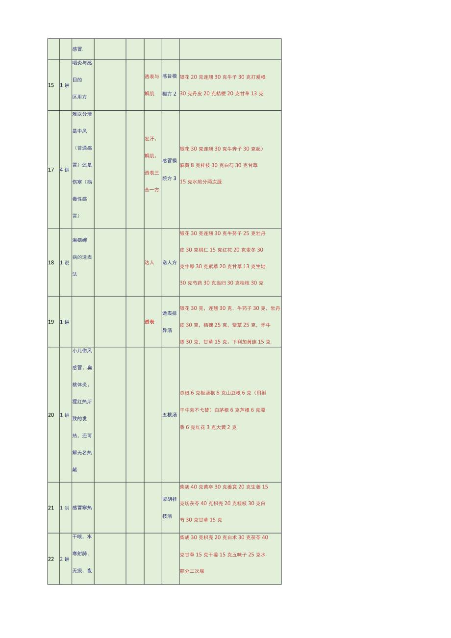 本能系统方法论课程中典型方剂列表.docx_第3页