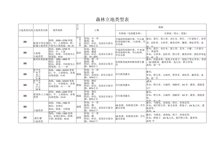 森林立地类型表.docx_第1页