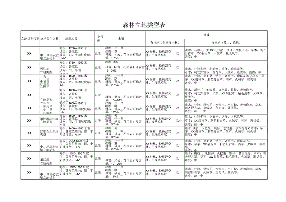 森林立地类型表.docx_第2页