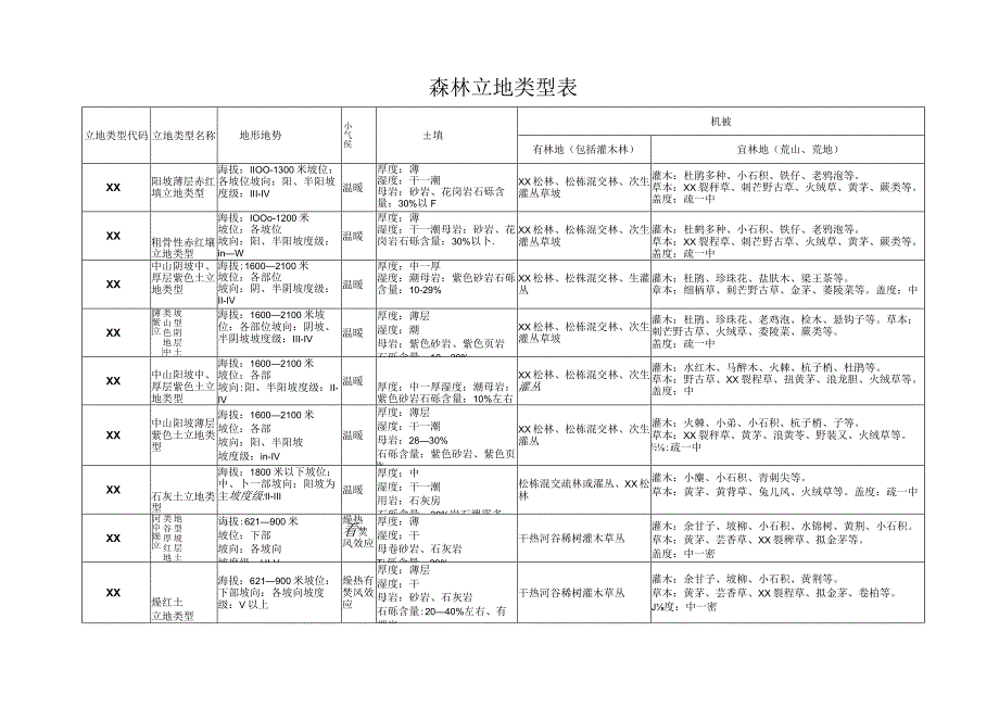 森林立地类型表.docx_第3页