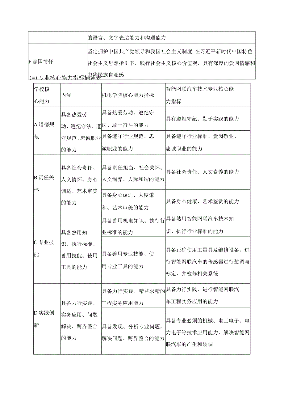 智能网联汽车技术专业人才培养目标与培养规格.docx_第2页