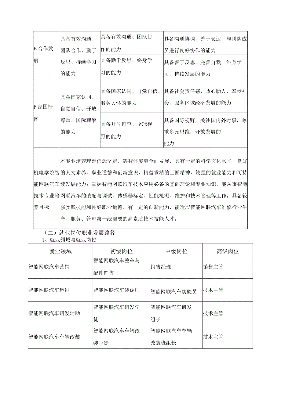 智能网联汽车技术专业人才培养目标与培养规格.docx_第3页