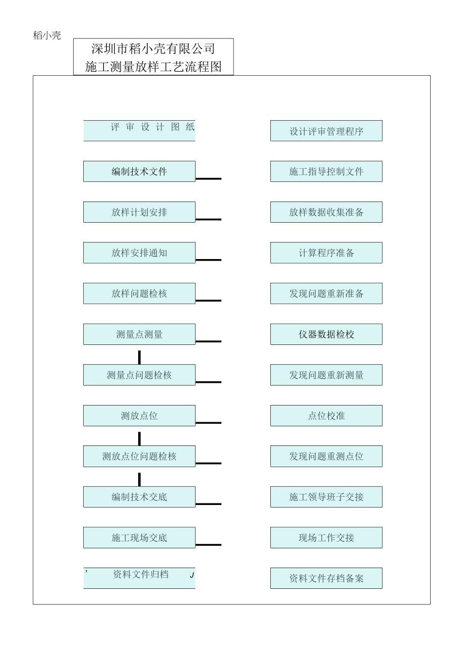 施工测量放样工艺流程图.docx_第1页