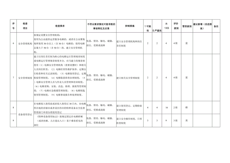 电梯安全风险分级管控清单和安全检查分析表.docx_第2页