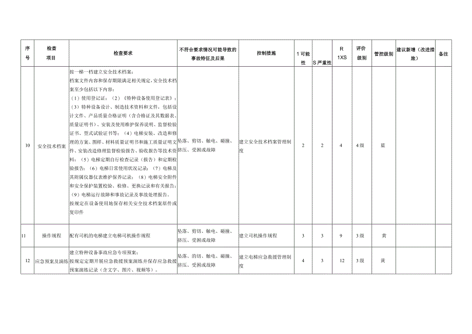 电梯安全风险分级管控清单和安全检查分析表.docx_第3页