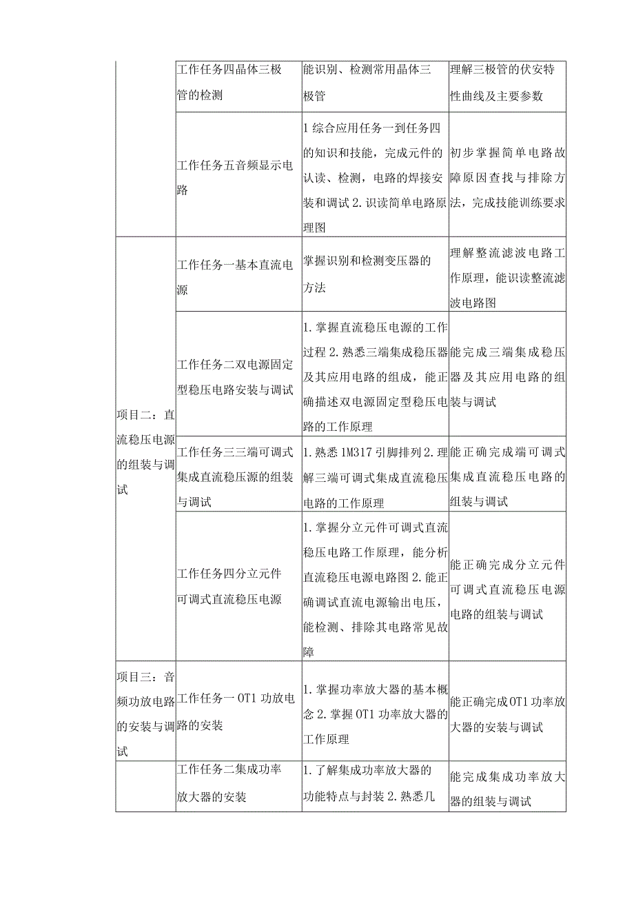 简单电子线路的装接与维修课程标准.docx_第3页