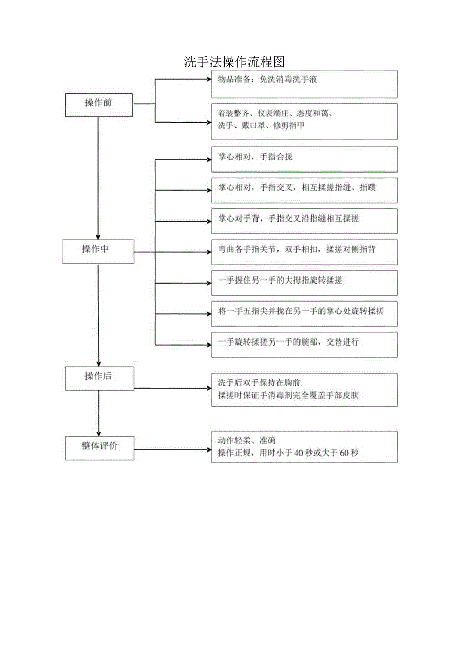 洗手法操作流程图标准版.docx_第1页