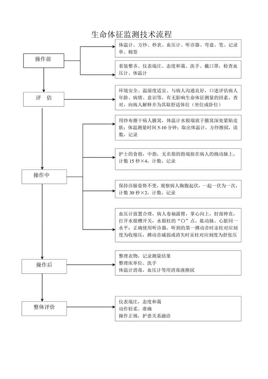 生命体征监测技术流程标准版.docx_第1页