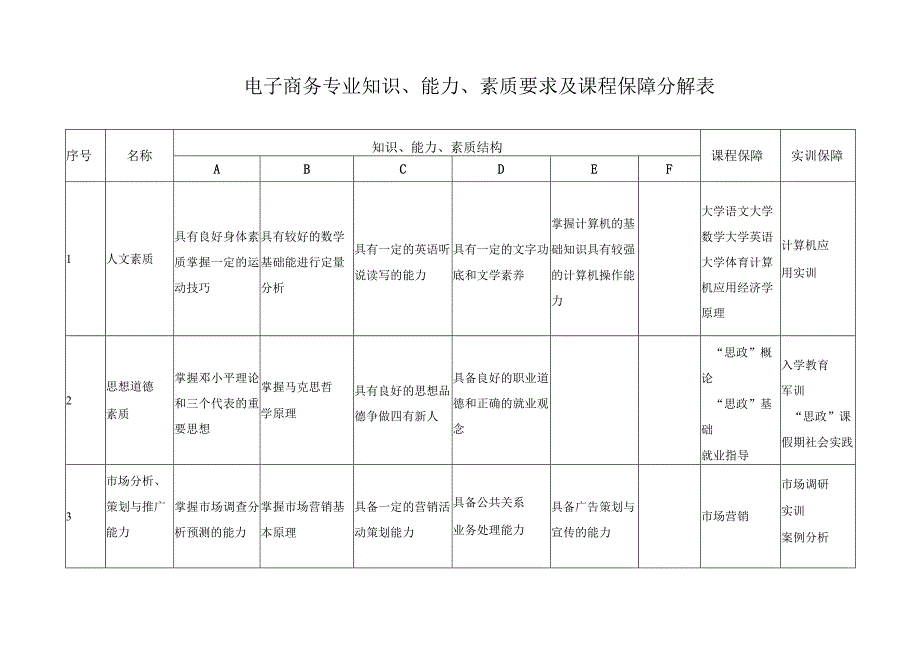 电子商务专业知识能力素质要求及课程保障分解表.docx_第1页