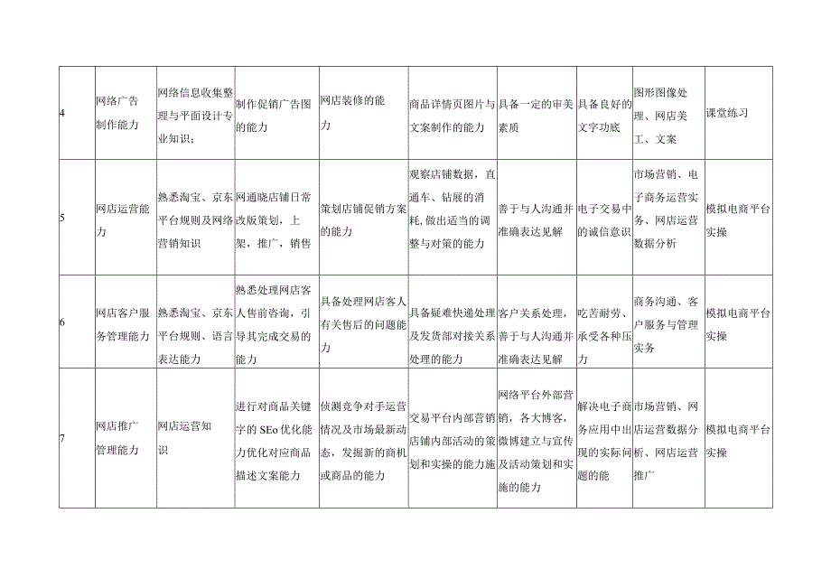 电子商务专业知识能力素质要求及课程保障分解表.docx_第2页