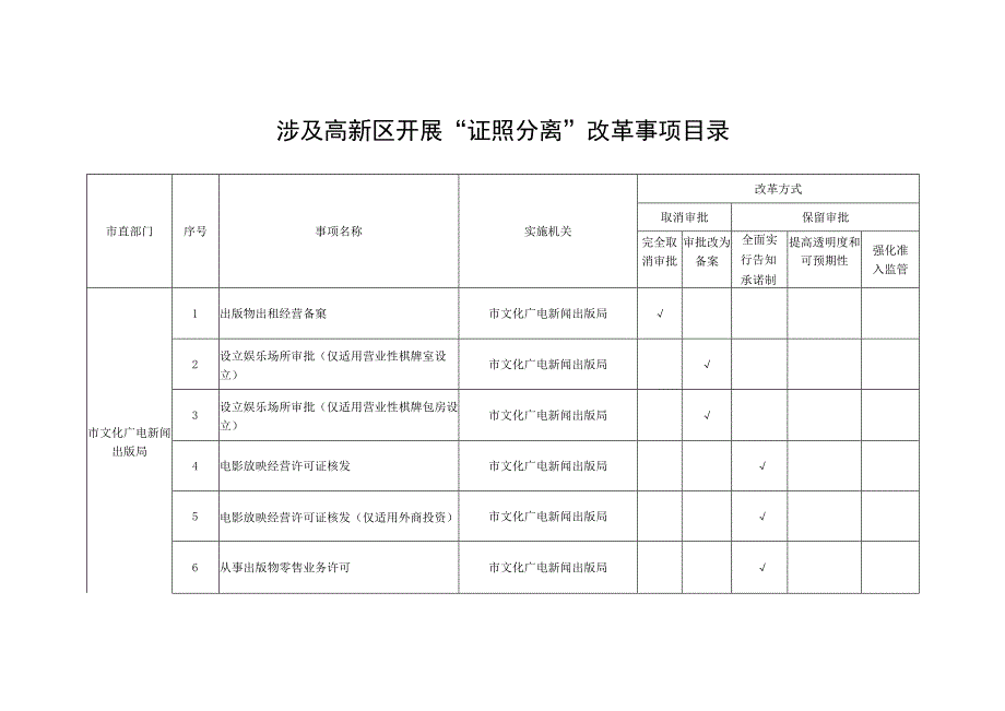 涉及高新区开展证照分离改革事项目录.docx_第1页