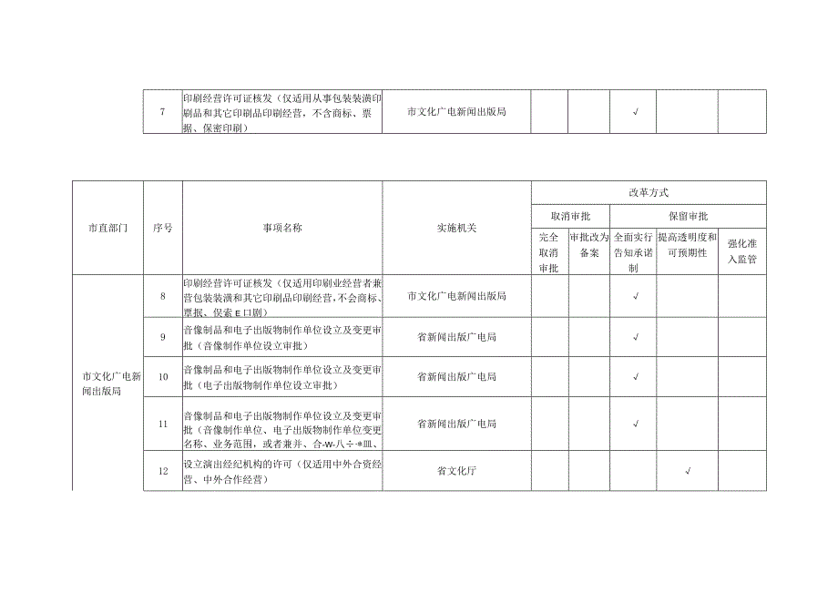 涉及高新区开展证照分离改革事项目录.docx_第2页