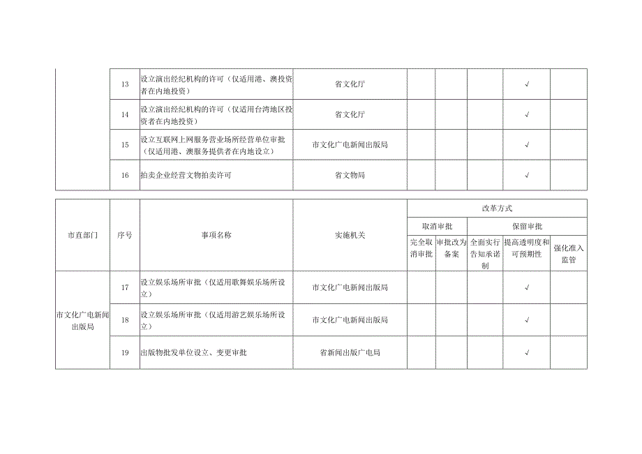 涉及高新区开展证照分离改革事项目录.docx_第3页