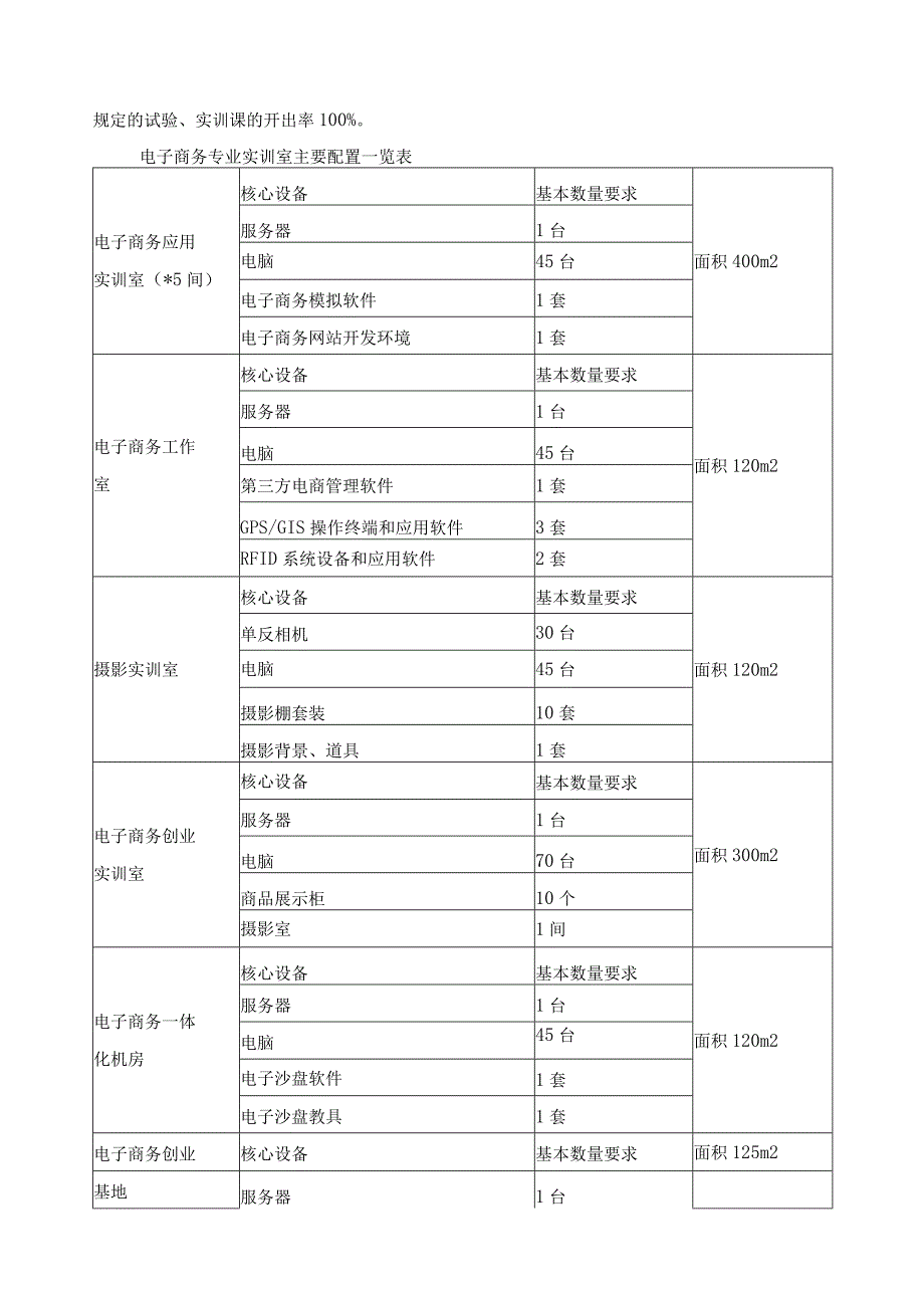 电子商务专业实施保障.docx_第3页