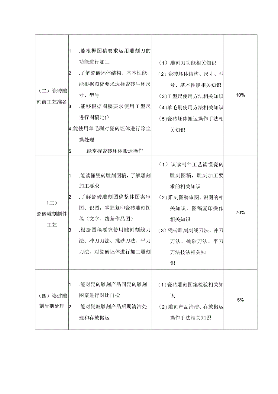 瓷砖雕刻专项职业能力考核规范.docx_第2页