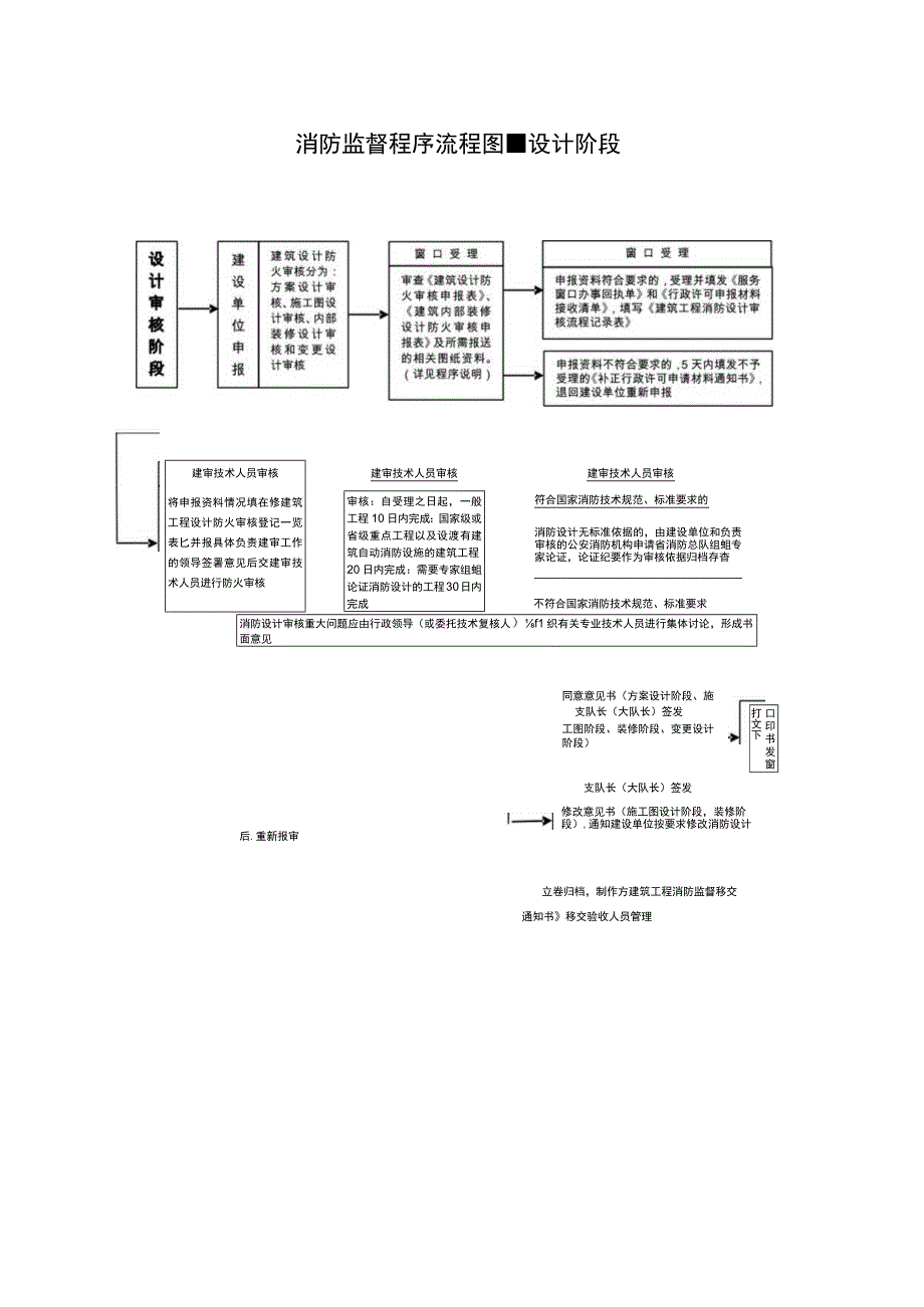 消防监督程序流程图设计阶段.docx_第1页