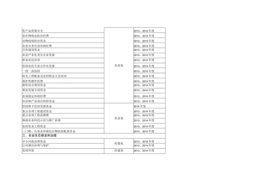 省级财政涉农资金项目分类参考表含基建投资.docx_第2页