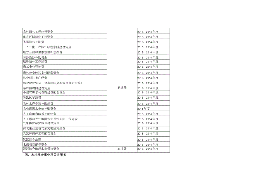 省级财政涉农资金项目分类参考表含基建投资.docx_第3页