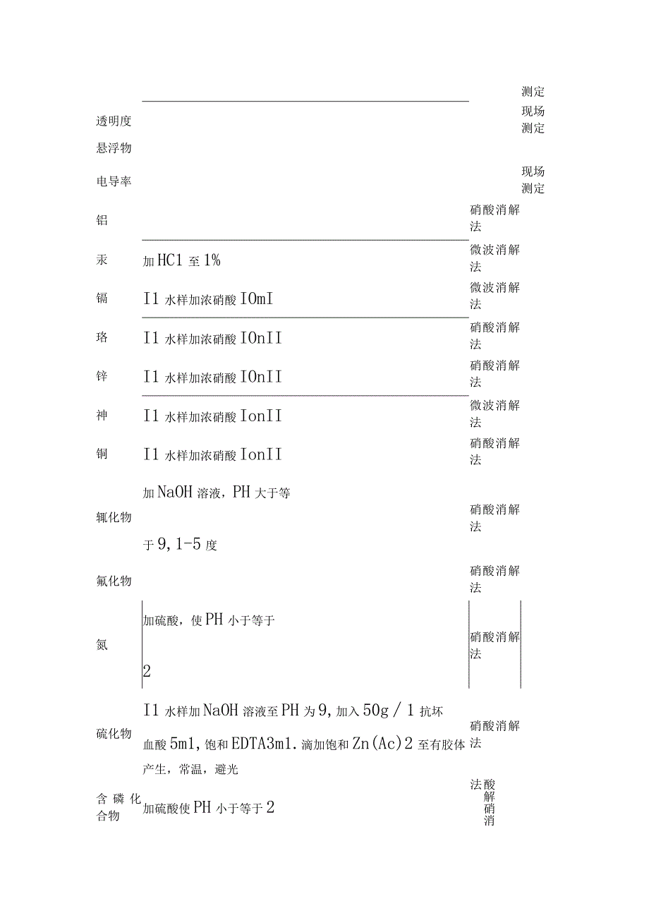 汾河太原段水质监测方案.docx_第3页