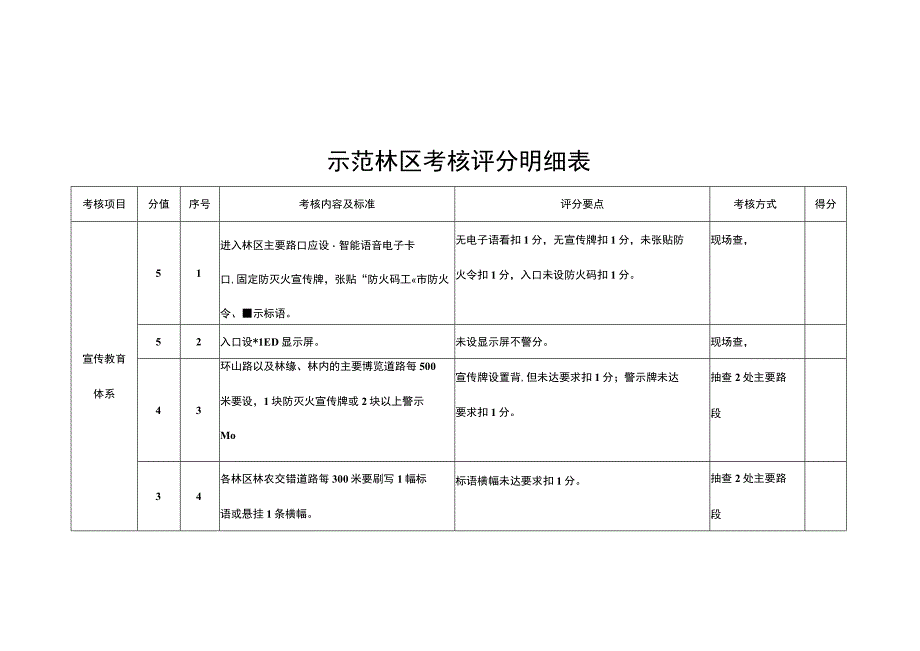 示范林区考核评分明细表.docx_第1页