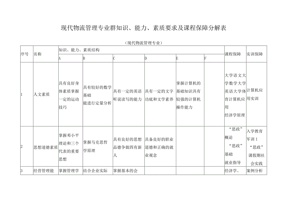 现代物流管理专业群知识能力素质要求及课程保障分解表.docx_第1页