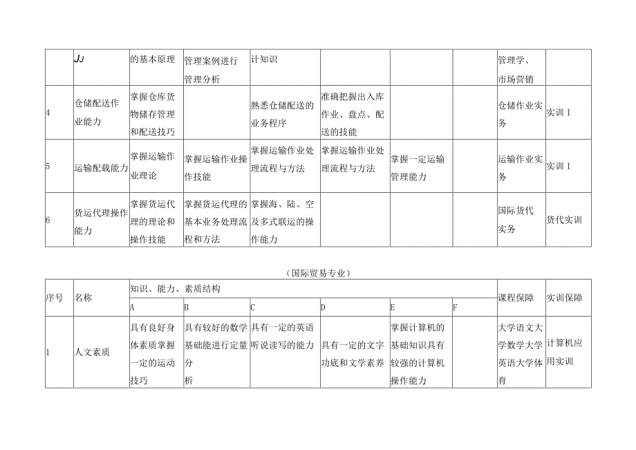 现代物流管理专业群知识能力素质要求及课程保障分解表.docx_第2页