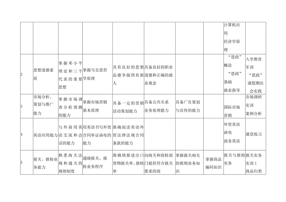 现代物流管理专业群知识能力素质要求及课程保障分解表.docx_第3页