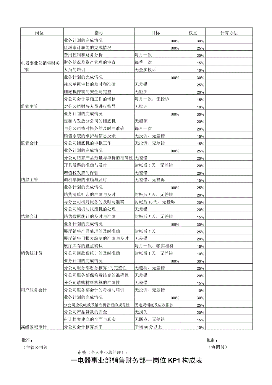 电器事业部销售财务部岗位KPI构成表.docx_第1页