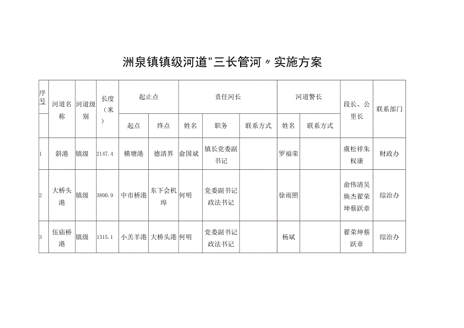 洲泉镇镇级河道三长管河实施方案.docx_第1页