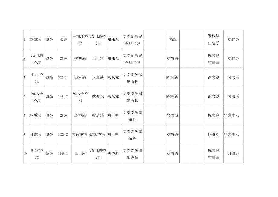 洲泉镇镇级河道三长管河实施方案.docx_第2页